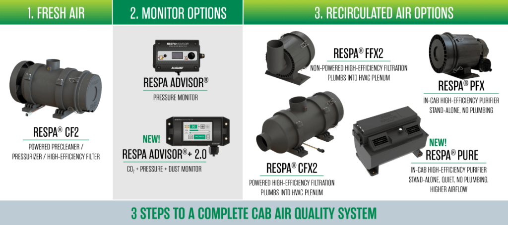 3 Steps to a complete Cab Air Quality System: Fresh Air Precleaner/Filter/Pressurizer, Monitor, Recirculated Air Filtration.