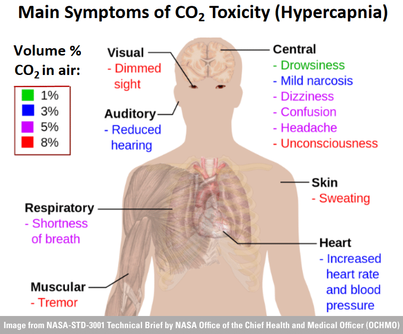 Symptoms of CO2 Toxicity